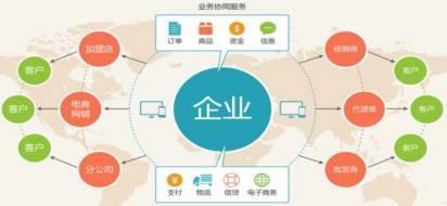 淺析B2B供應鏈訂單可視化管理 以智能物流系統(tǒng)集成與交易匯產品為解決方案