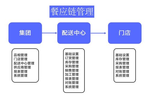 萬億餐飲行業(yè)供應鏈數字化轉型 智能物流系統(tǒng)集成的核心路徑