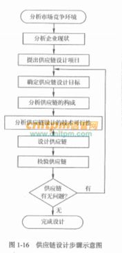 基于產品的供應鏈設計步驟及其在系統(tǒng)集成項目管理中的應用