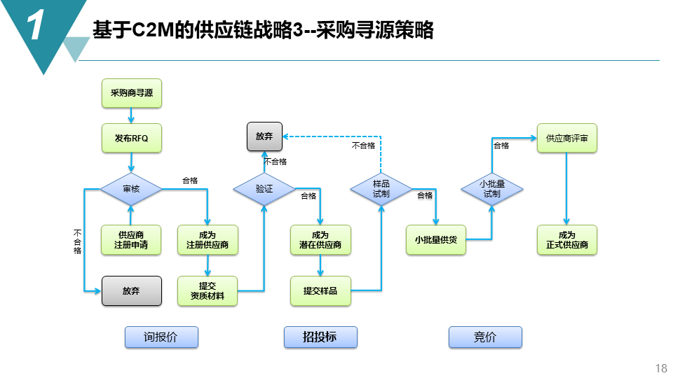 智能制造項目供應鏈管理戰(zhàn)略與智能物流系統(tǒng)集成方案