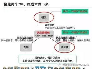 供應鏈管理與供應鏈金融 協(xié)同共筑現代商業(yè)生態(tài)