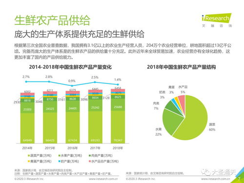 2020年中國生鮮農產品供應鏈研究報告 挑戰(zhàn)、機遇與變革之路