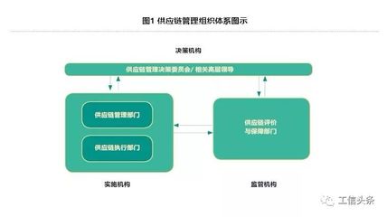 可持續(xù)發(fā)展的供應(yīng)鏈管理 打造新的核心競(jìng)爭(zhēng)力——智能物流系統(tǒng)集成