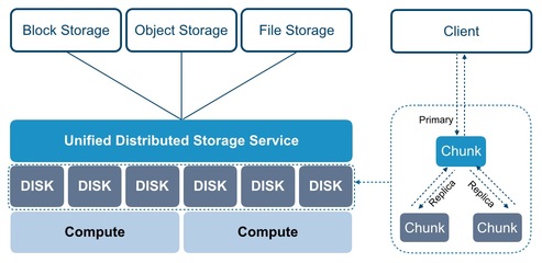 私有云搭建之存儲虛擬化 數(shù)據處理和存儲服務