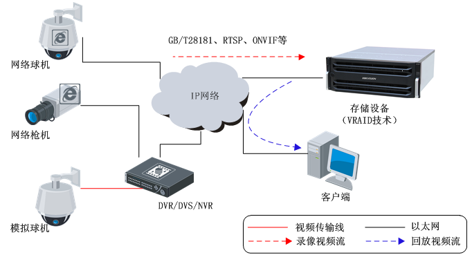 安防存儲中的新RAID技術 提升數(shù)據處理與存儲服務效能