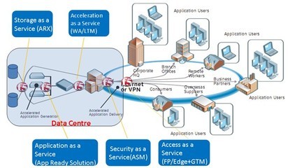 跨入基于云計算運營服務模式的數(shù)據中心2.0時代