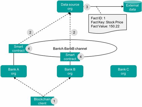 筆記 hyperledger fabric的鏈外數(shù)據(jù)相關(guān)