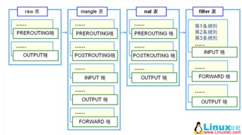 防火墻iptables深度解析 數(shù)據(jù)處理與存儲服務(wù)的安全屏障