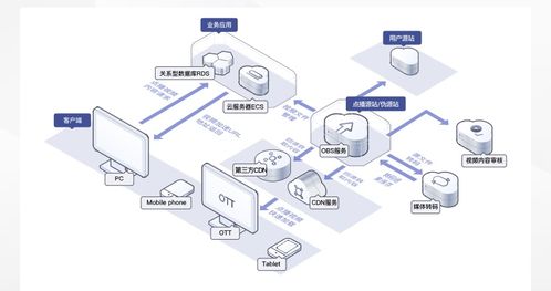 數據存儲難？華為云對象存儲OBS輕松解決數據處理與存儲挑戰