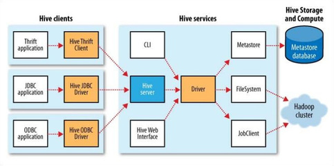 初識Hive 3張圖詳解其數據類型、架構與數據處理存儲服務