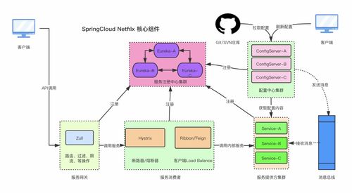 Spring Cloud微服務治理框架中的數據處理與存儲服務架構實踐